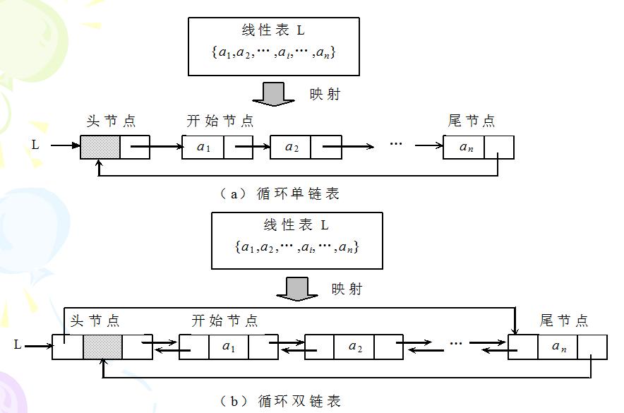 循环链表